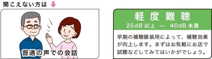 軽度難聴 25dB以上ー40dB未満 早期の補聴器装用によって、補聴効果が向上します。まずはお気軽にお店で試聴などしてみてはいかがでしょう。