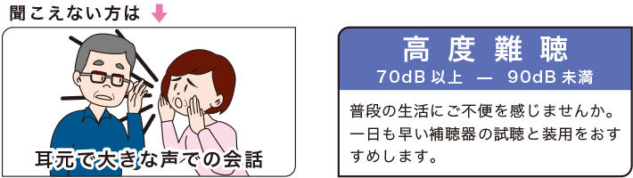 高度難聴 70dB以上—90dB未満 普段の生活にご不便を感じませんか。一日も早い補聴器の試聴と装用をおすすめします。